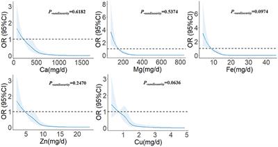 Association between dietary minerals and glioma: A case-control study based on Chinese population